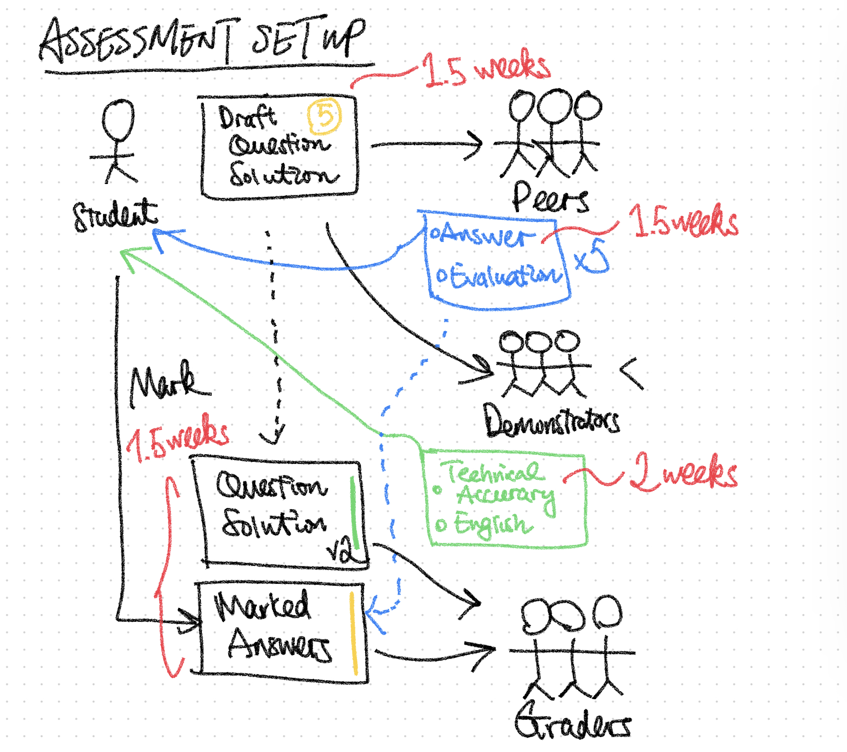 Workflow for Assessment in Co-Creation Project