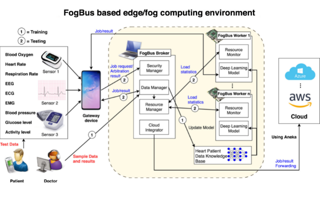 A infographic displaying how a Fog computing system works